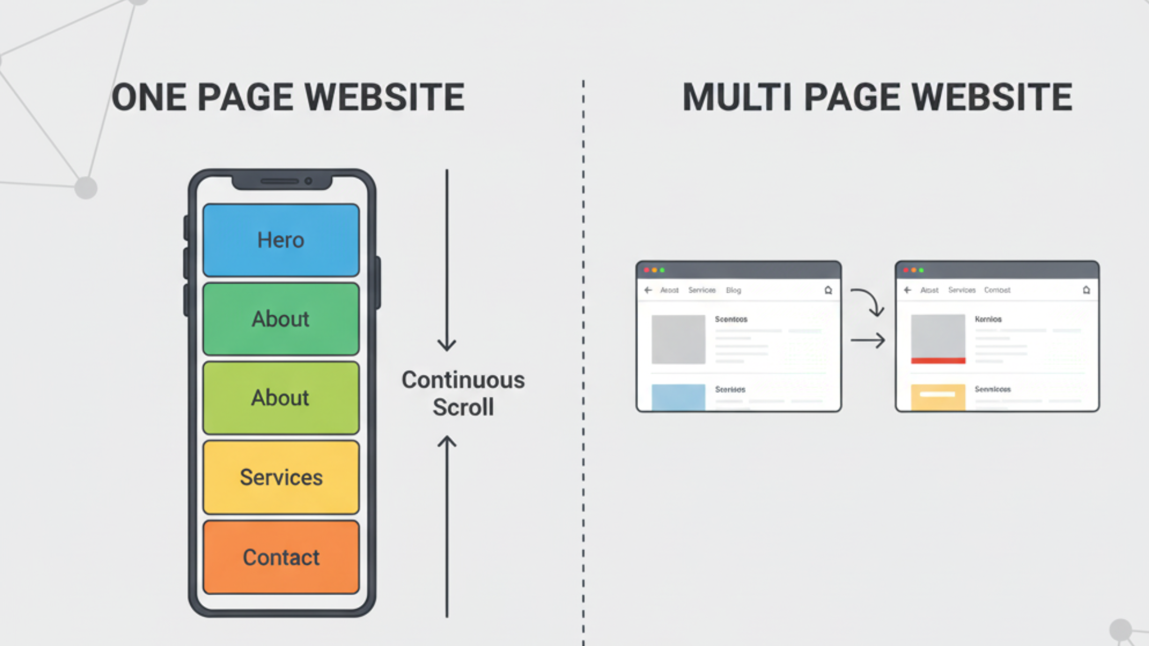 One Page Website vs Multi Page Website: Pros and Cons