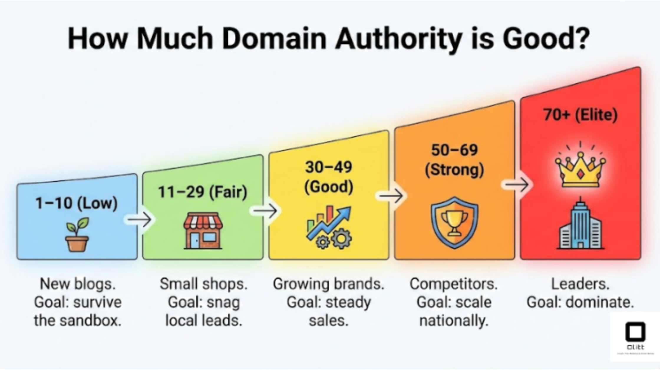 How Much Domain Authority Is Good? A Detailed Guide